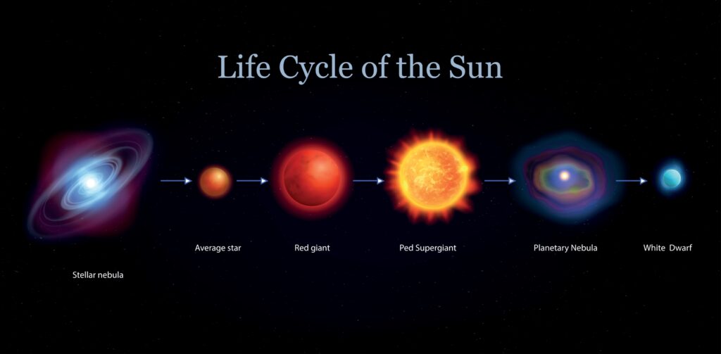 Life Cycle of the Sun