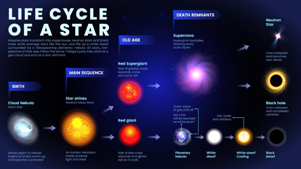 Stellar Spectroscopy & The Life Cycle of A Star