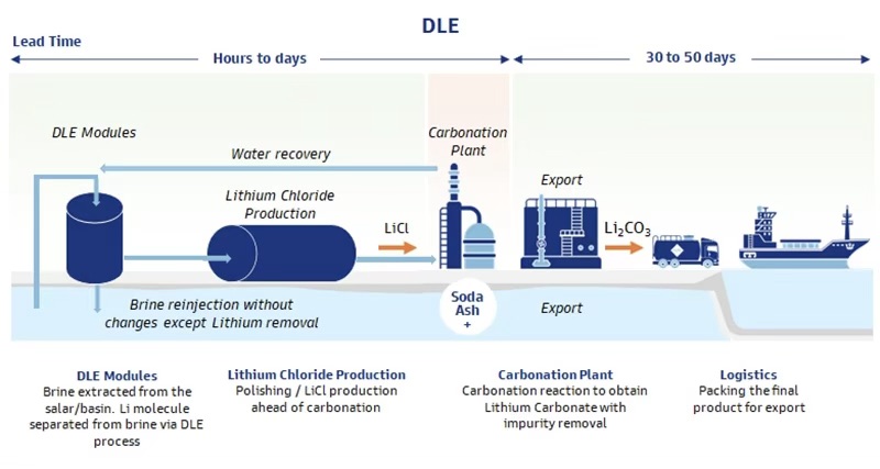 The Direct Lithium Extraction (DLE) Process 